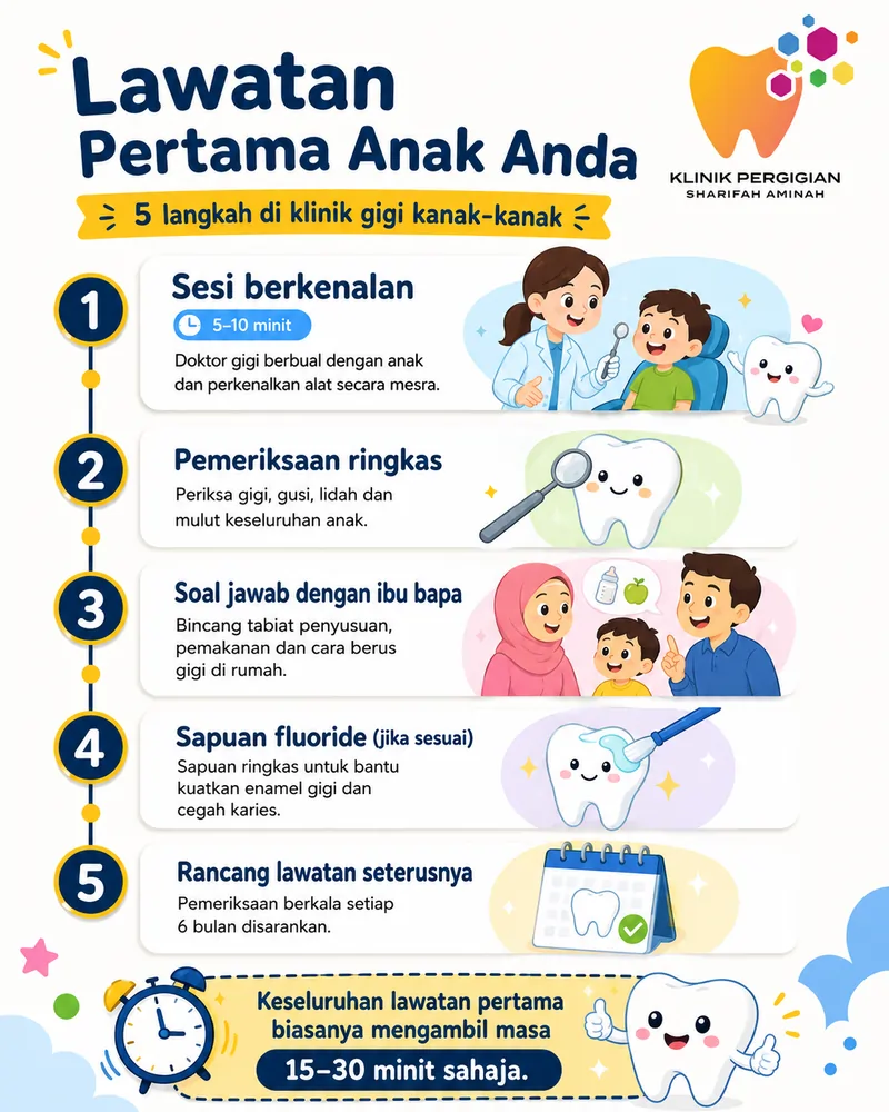 Infografik 5 langkah lawatan pertama anak ke klinik gigi kanak-kanak